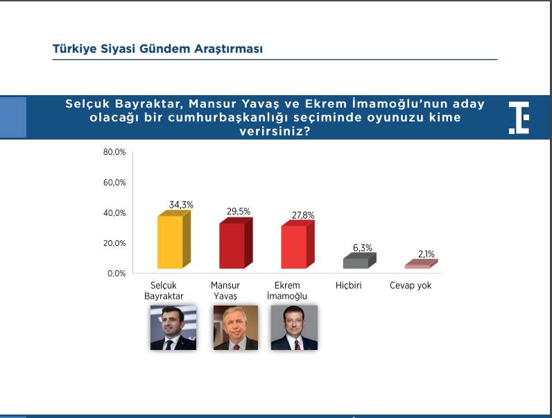 Felaket senaryosu son ankette: Hem İmamoğlu hem Yavaş aday olursa seçimi kim kazanır? 8